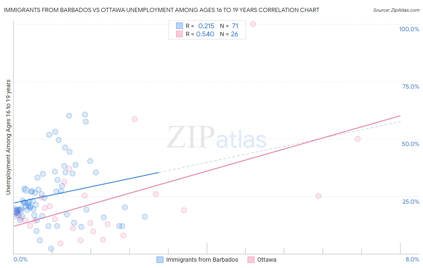 Immigrants from Barbados vs Ottawa Unemployment Among Ages 16 to 19 years