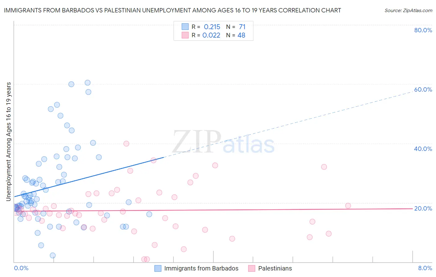 Immigrants from Barbados vs Palestinian Unemployment Among Ages 16 to 19 years