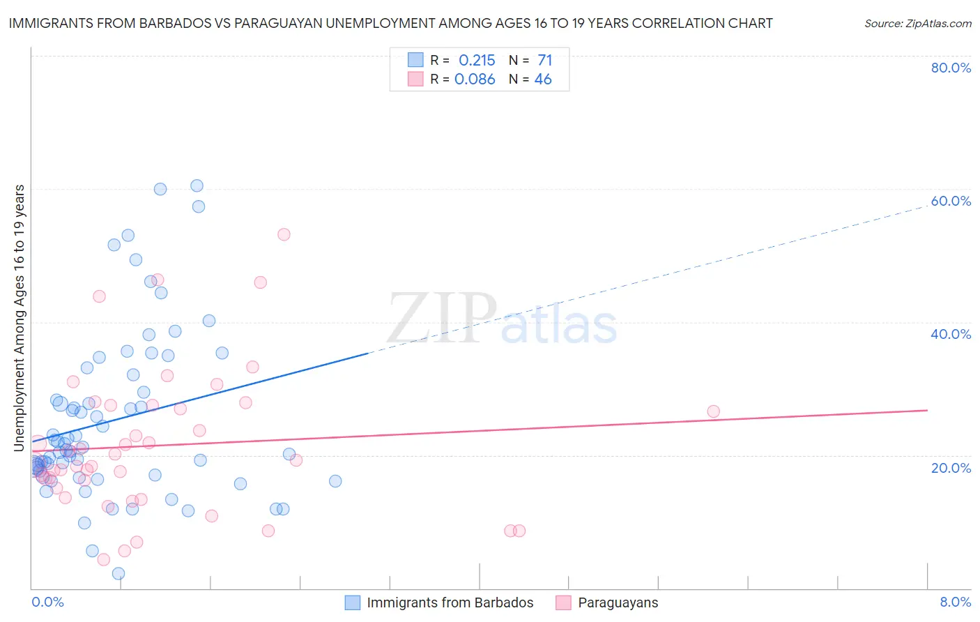 Immigrants from Barbados vs Paraguayan Unemployment Among Ages 16 to 19 years