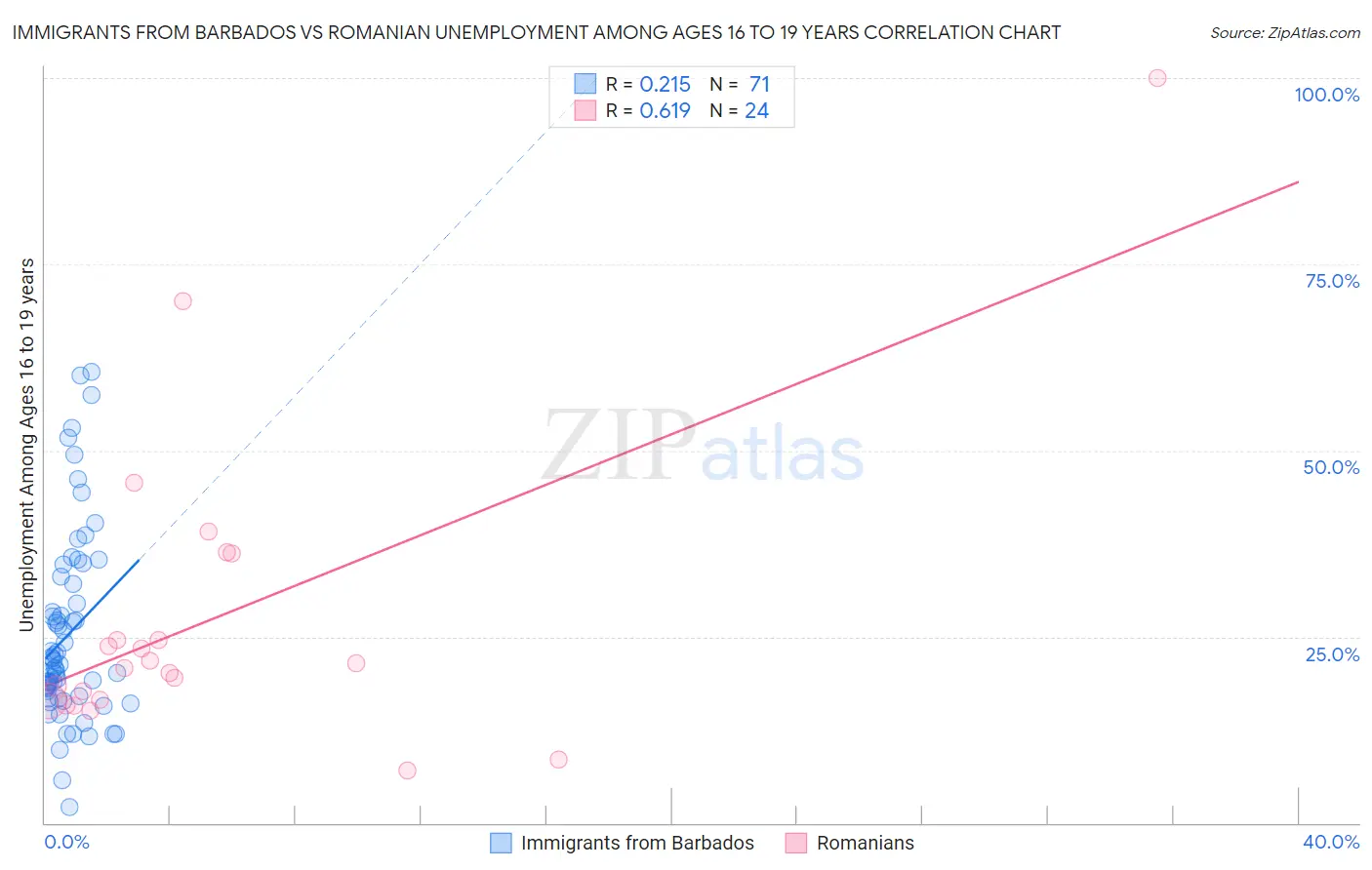 Immigrants from Barbados vs Romanian Unemployment Among Ages 16 to 19 years