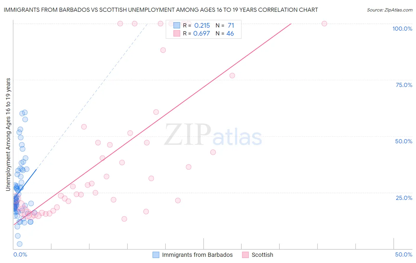 Immigrants from Barbados vs Scottish Unemployment Among Ages 16 to 19 years