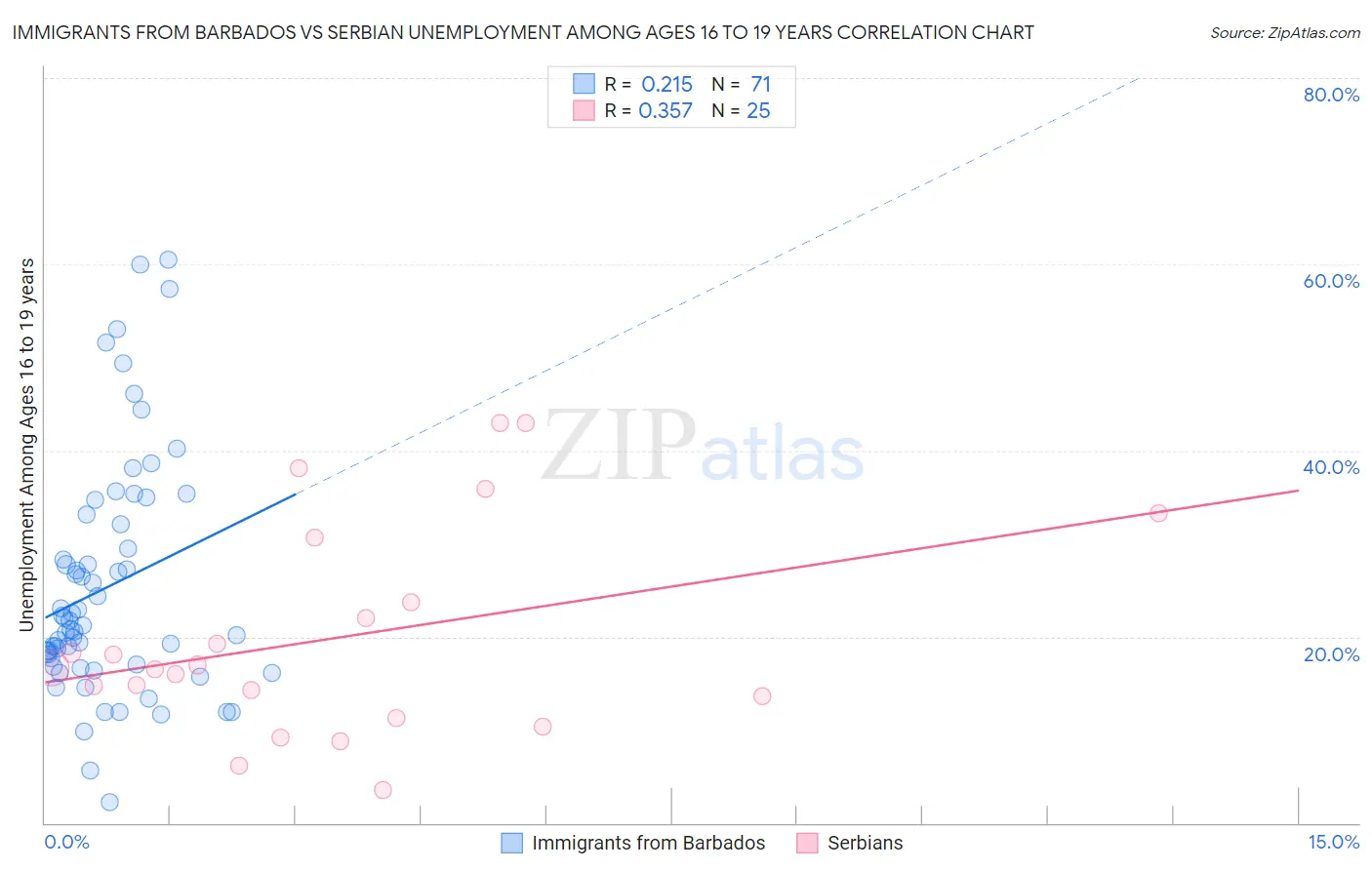 Immigrants from Barbados vs Serbian Unemployment Among Ages 16 to 19 years