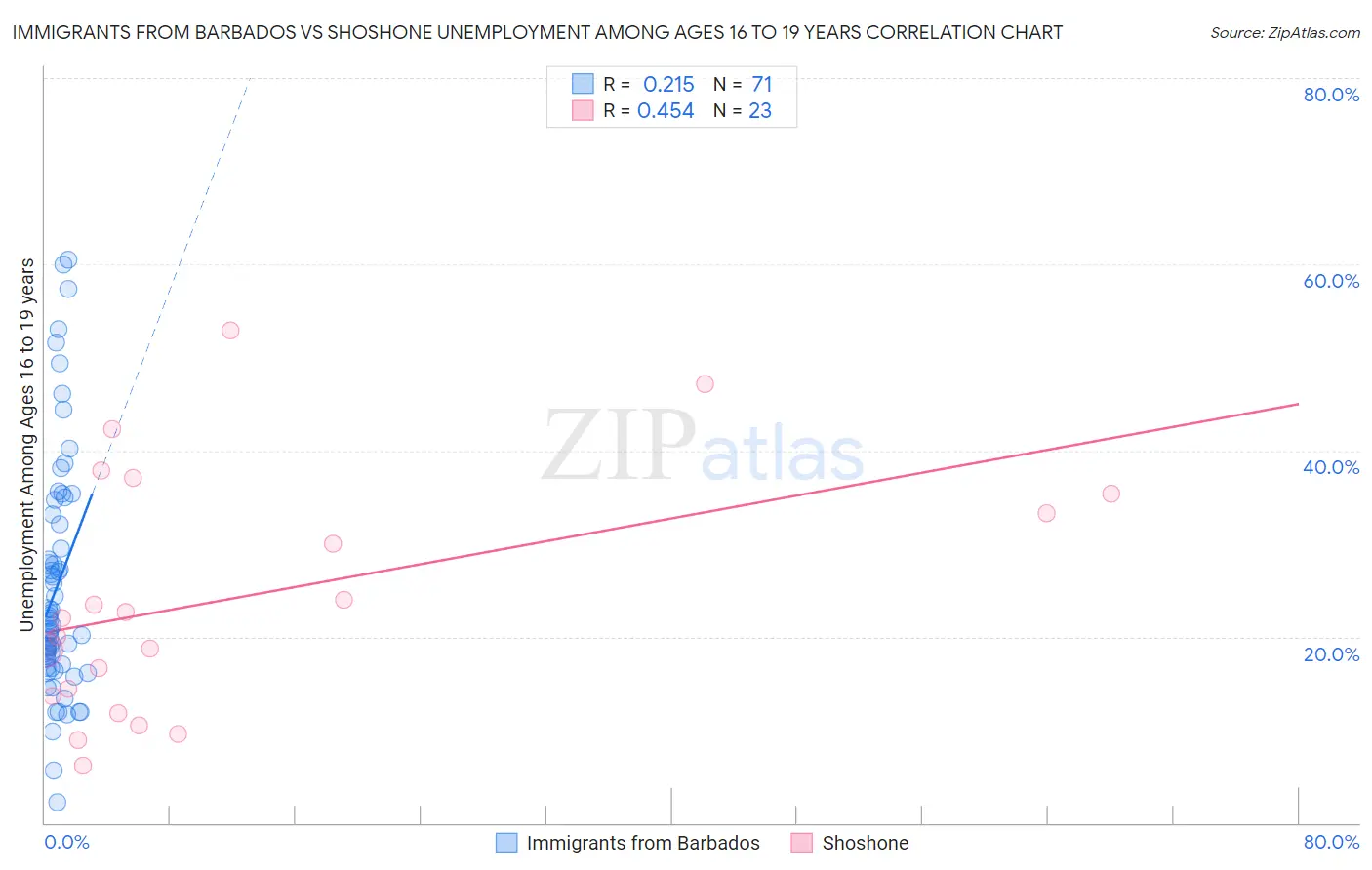 Immigrants from Barbados vs Shoshone Unemployment Among Ages 16 to 19 years
