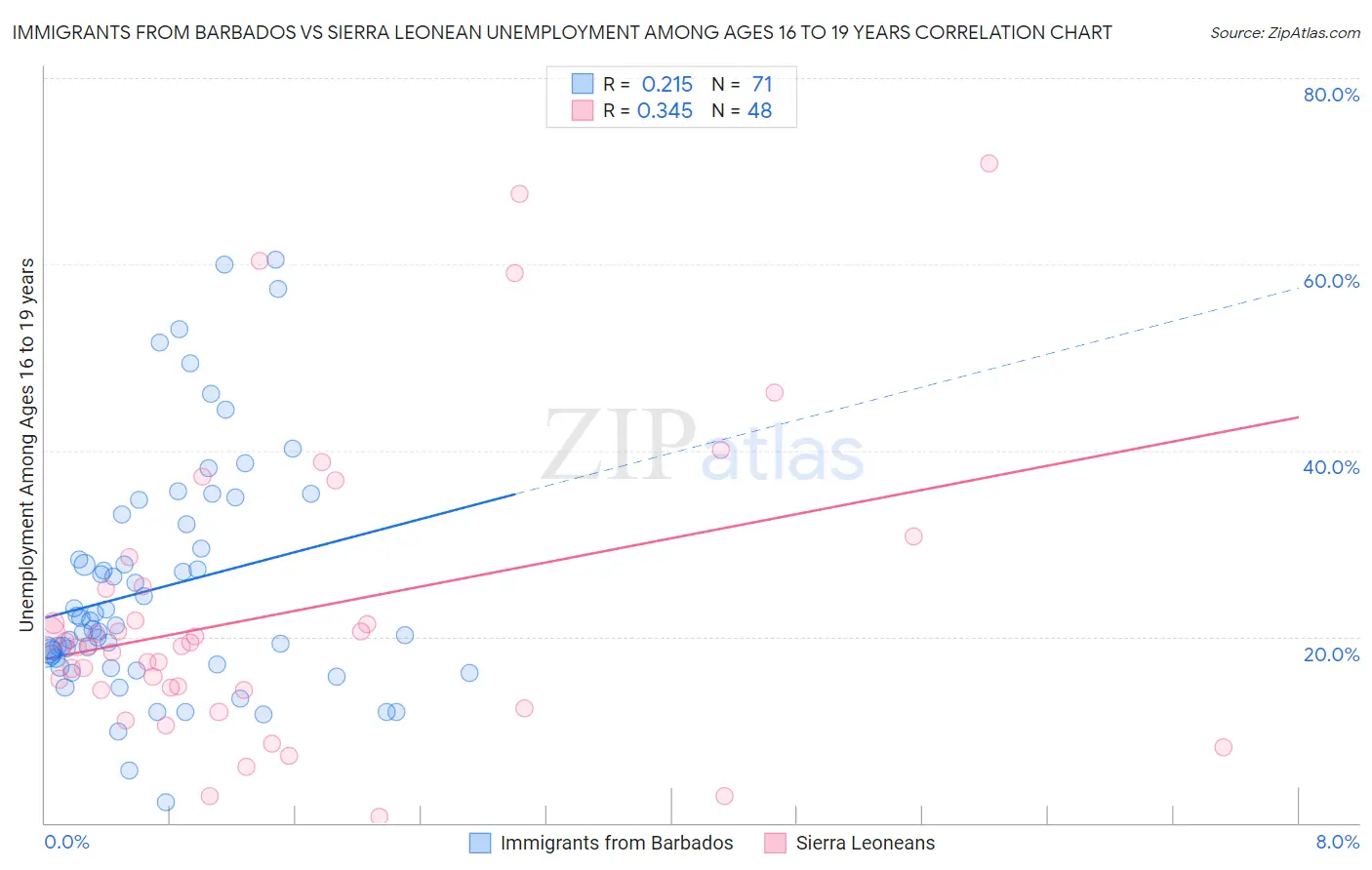 Immigrants from Barbados vs Sierra Leonean Unemployment Among Ages 16 to 19 years