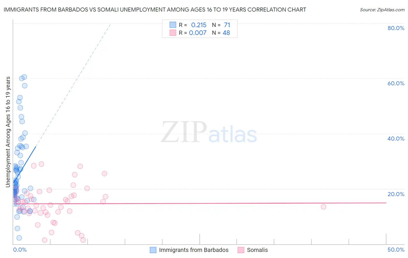 Immigrants from Barbados vs Somali Unemployment Among Ages 16 to 19 years