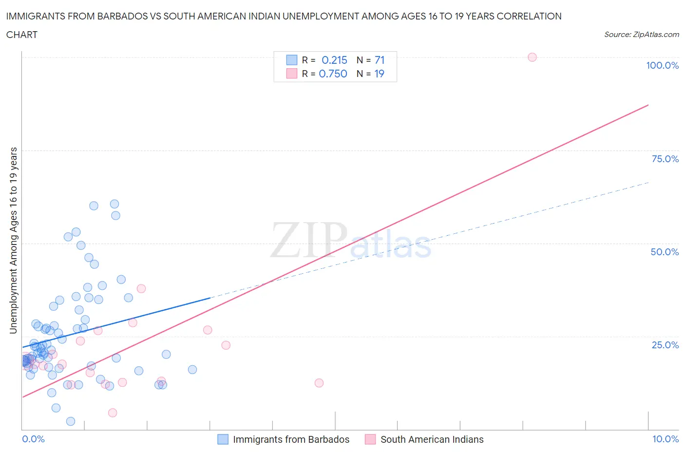 Immigrants from Barbados vs South American Indian Unemployment Among Ages 16 to 19 years