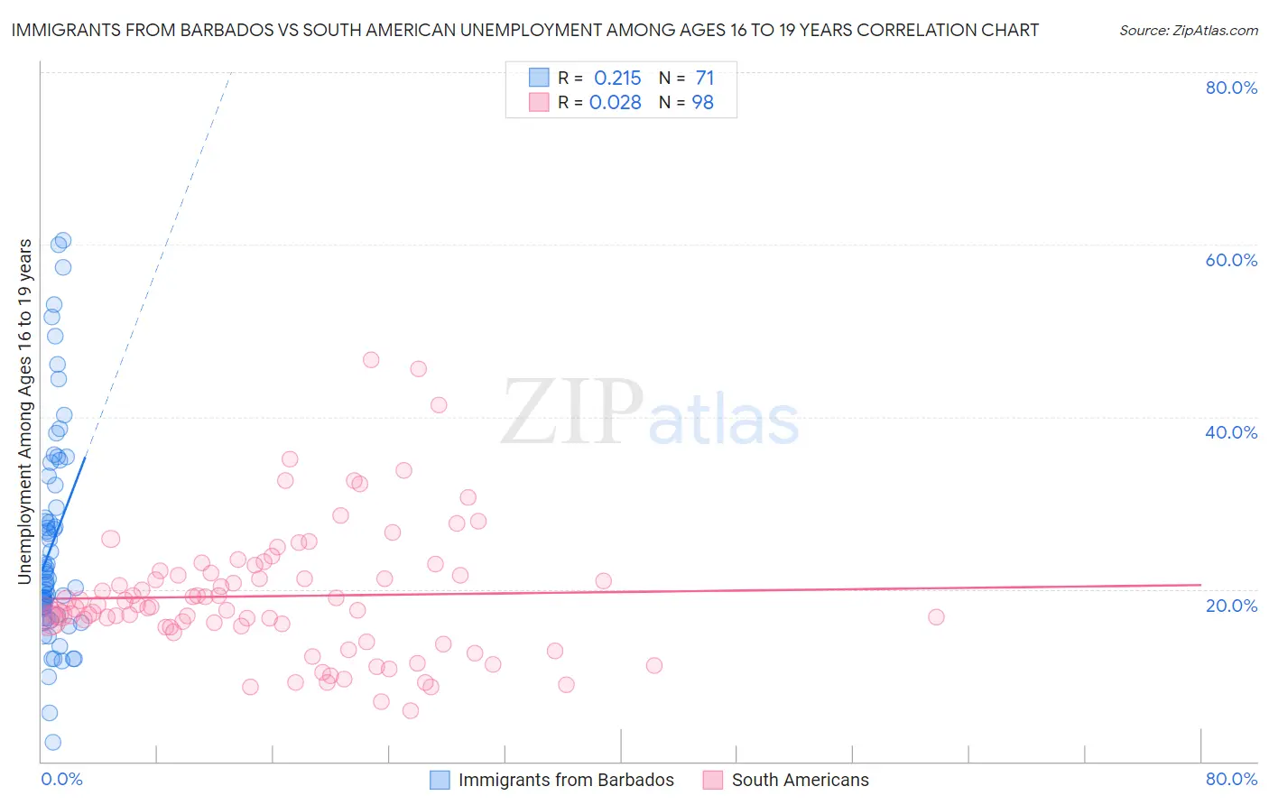 Immigrants from Barbados vs South American Unemployment Among Ages 16 to 19 years