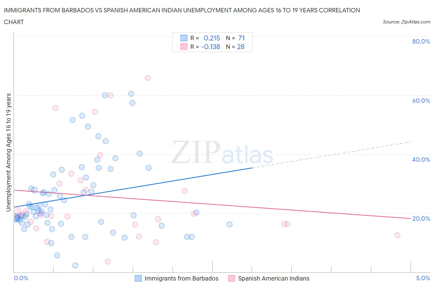 Immigrants from Barbados vs Spanish American Indian Unemployment Among Ages 16 to 19 years