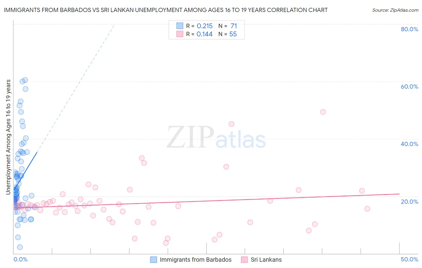 Immigrants from Barbados vs Sri Lankan Unemployment Among Ages 16 to 19 years