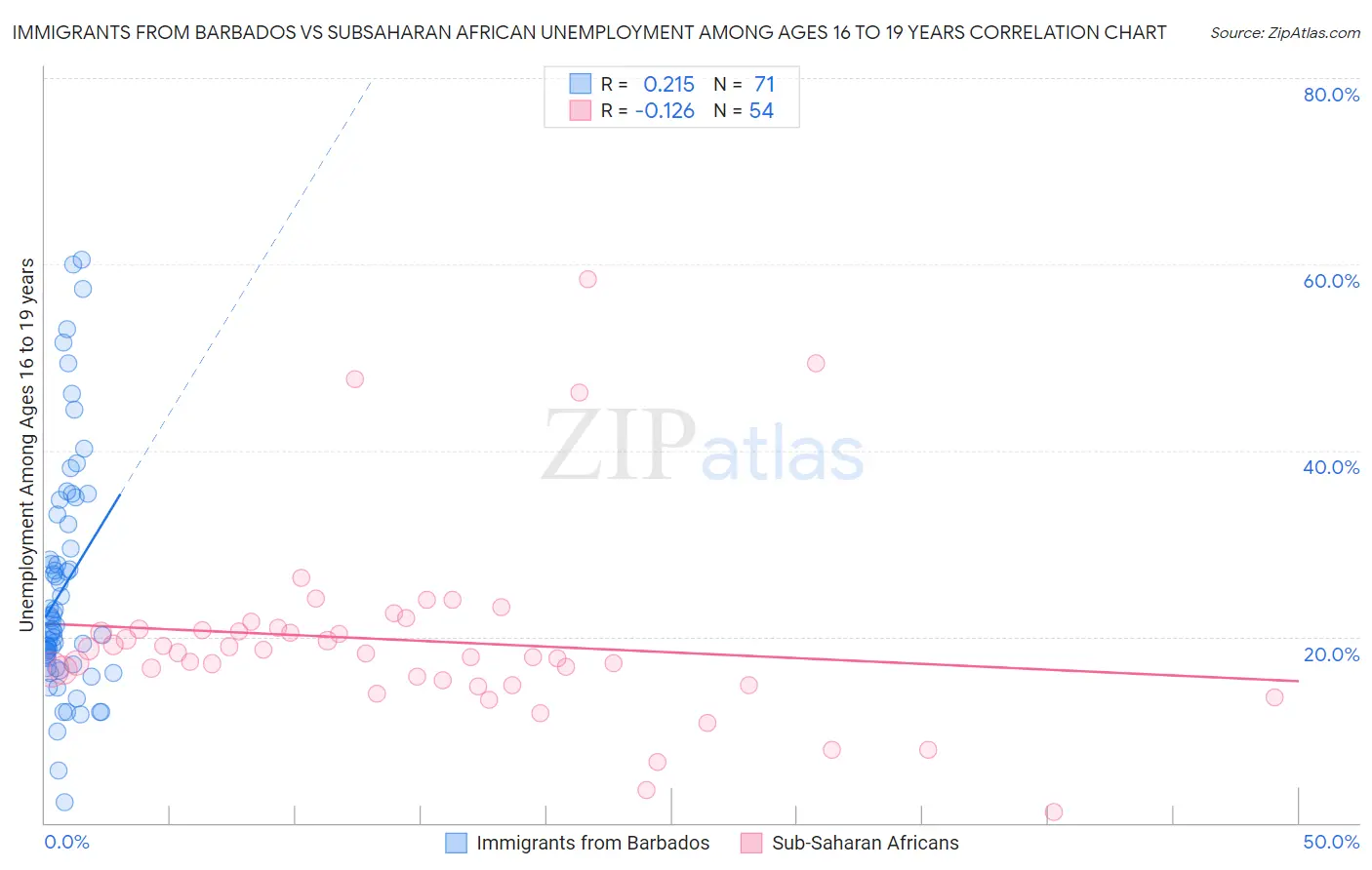 Immigrants from Barbados vs Subsaharan African Unemployment Among Ages 16 to 19 years