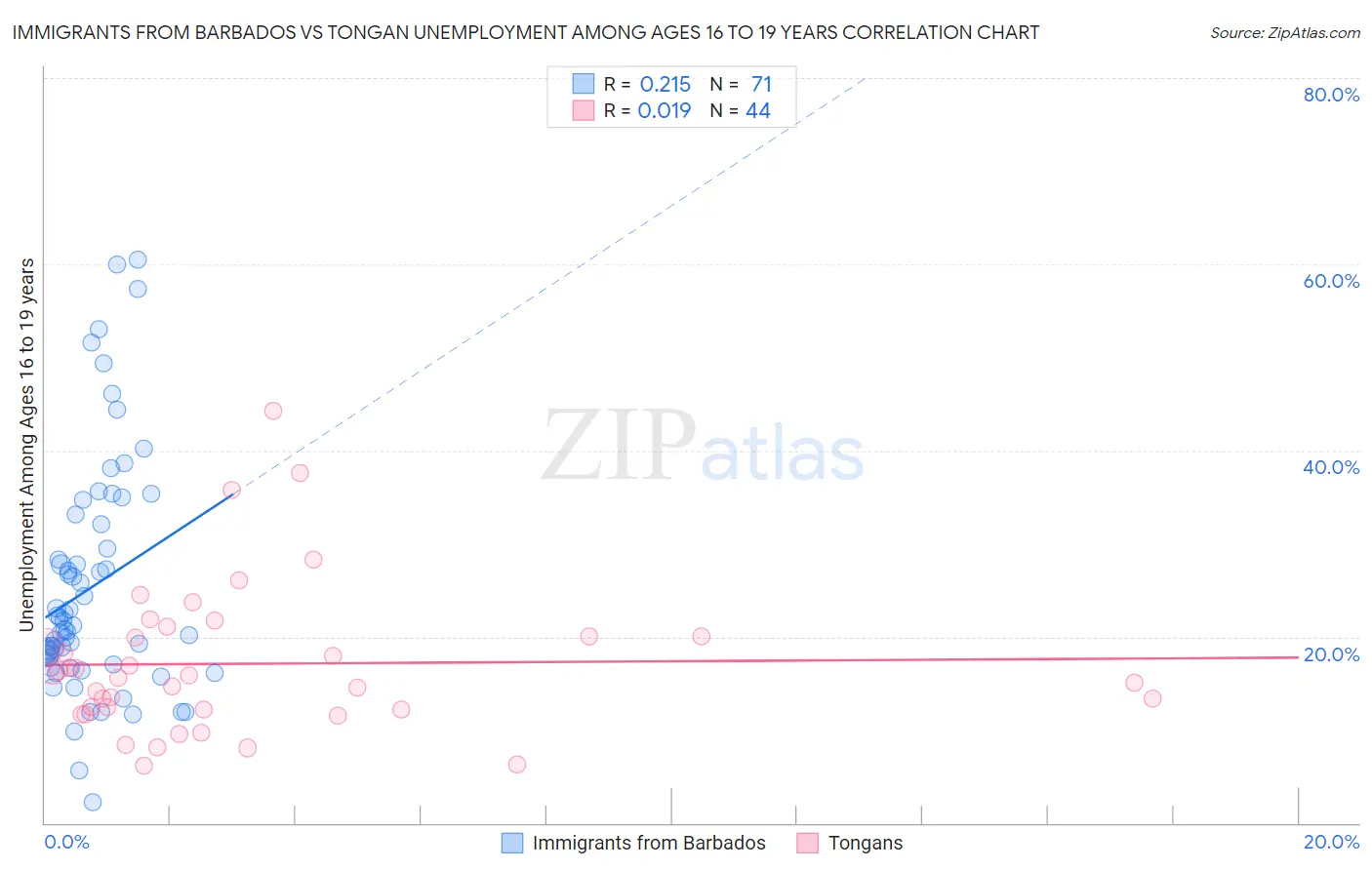 Immigrants from Barbados vs Tongan Unemployment Among Ages 16 to 19 years