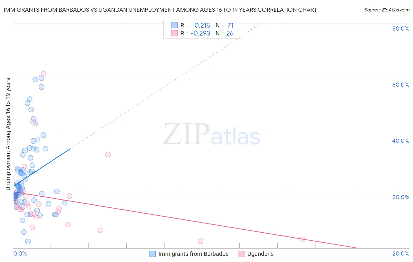 Immigrants from Barbados vs Ugandan Unemployment Among Ages 16 to 19 years