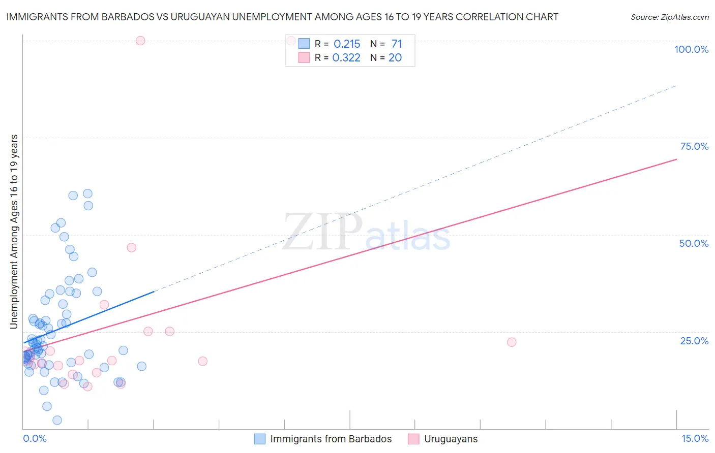 Immigrants from Barbados vs Uruguayan Unemployment Among Ages 16 to 19 years