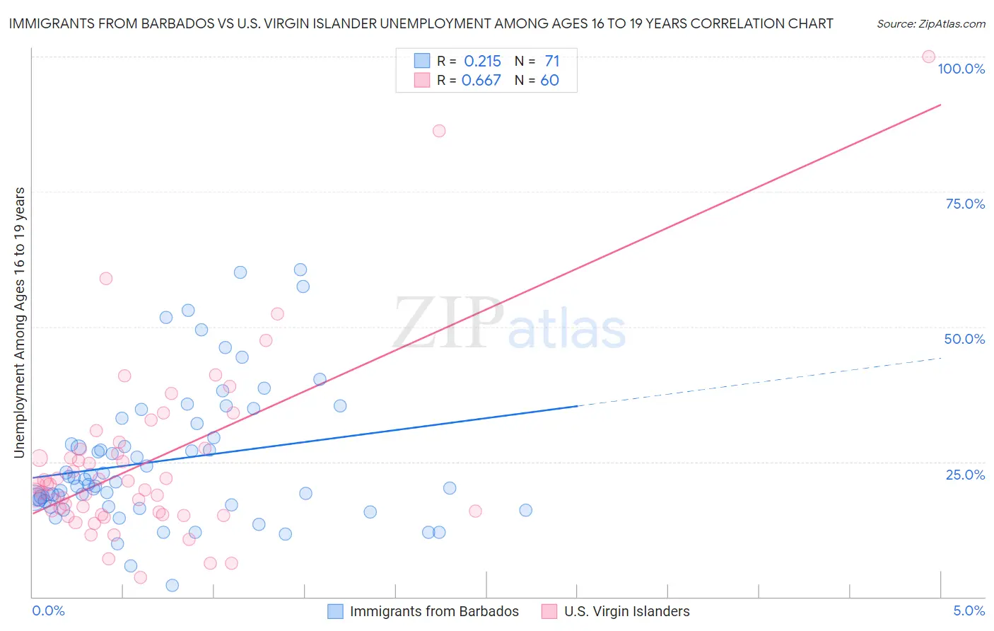 Immigrants from Barbados vs U.S. Virgin Islander Unemployment Among Ages 16 to 19 years