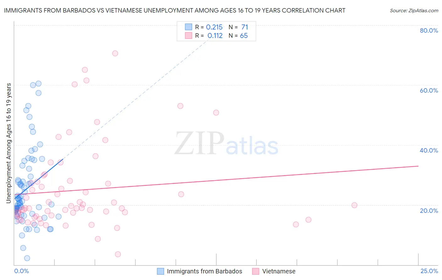 Immigrants from Barbados vs Vietnamese Unemployment Among Ages 16 to 19 years