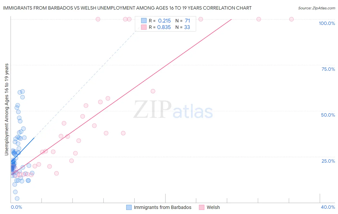 Immigrants from Barbados vs Welsh Unemployment Among Ages 16 to 19 years