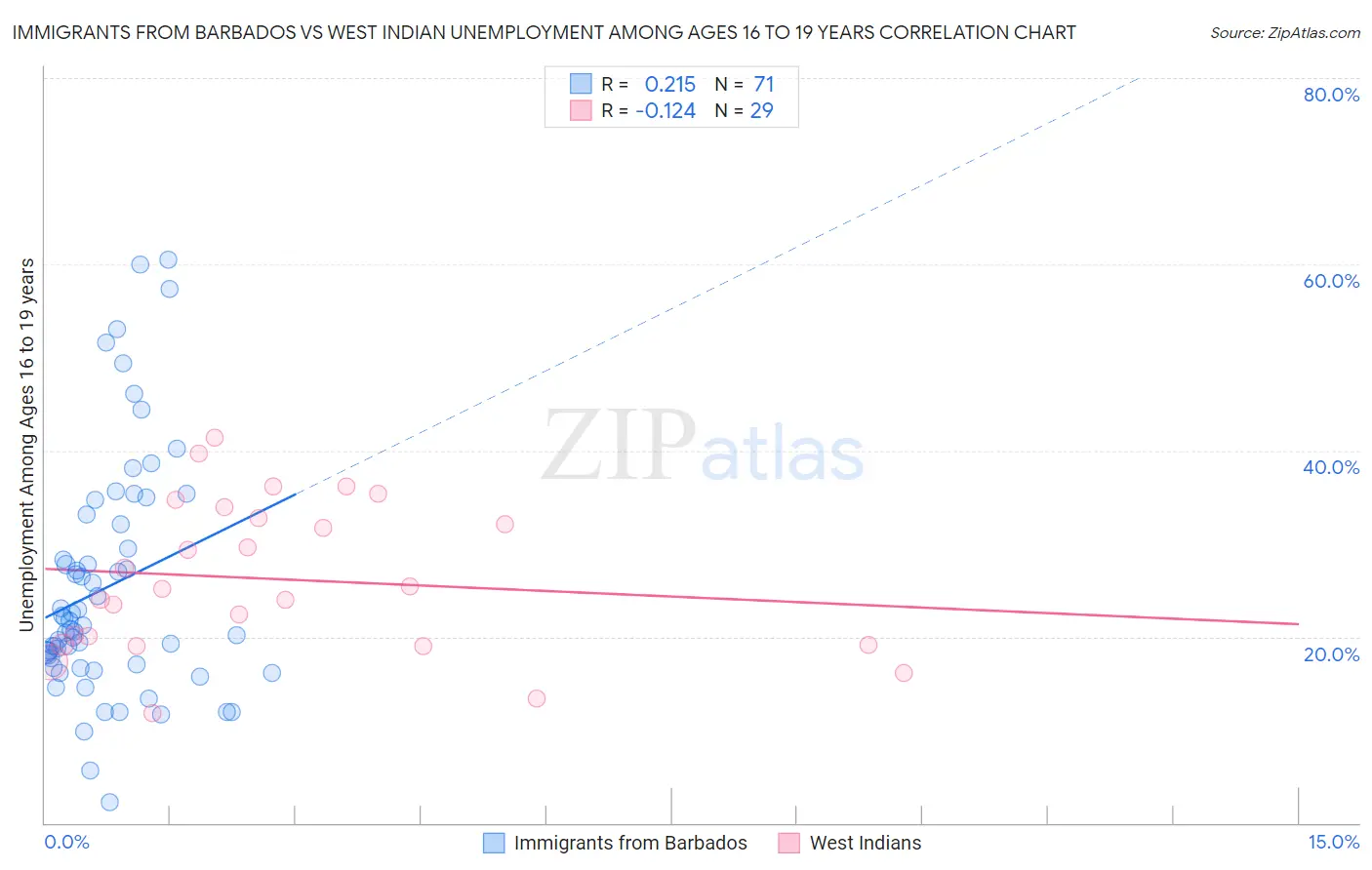 Immigrants from Barbados vs West Indian Unemployment Among Ages 16 to 19 years