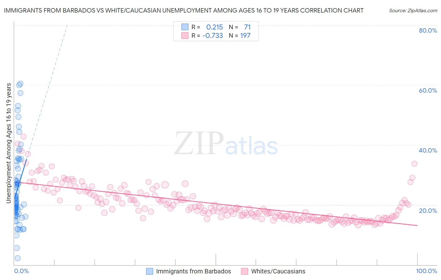 Immigrants from Barbados vs White/Caucasian Unemployment Among Ages 16 to 19 years