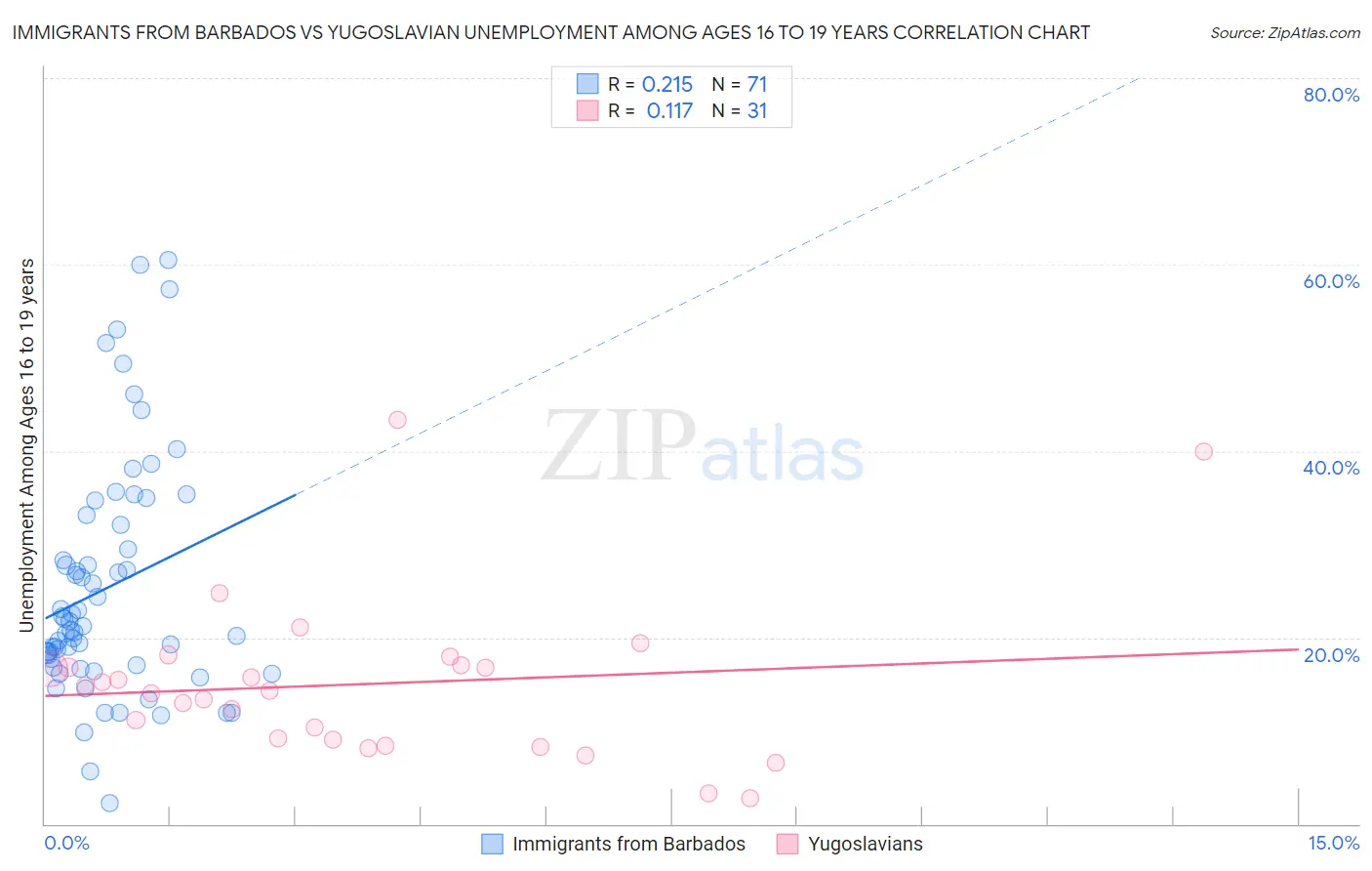 Immigrants from Barbados vs Yugoslavian Unemployment Among Ages 16 to 19 years