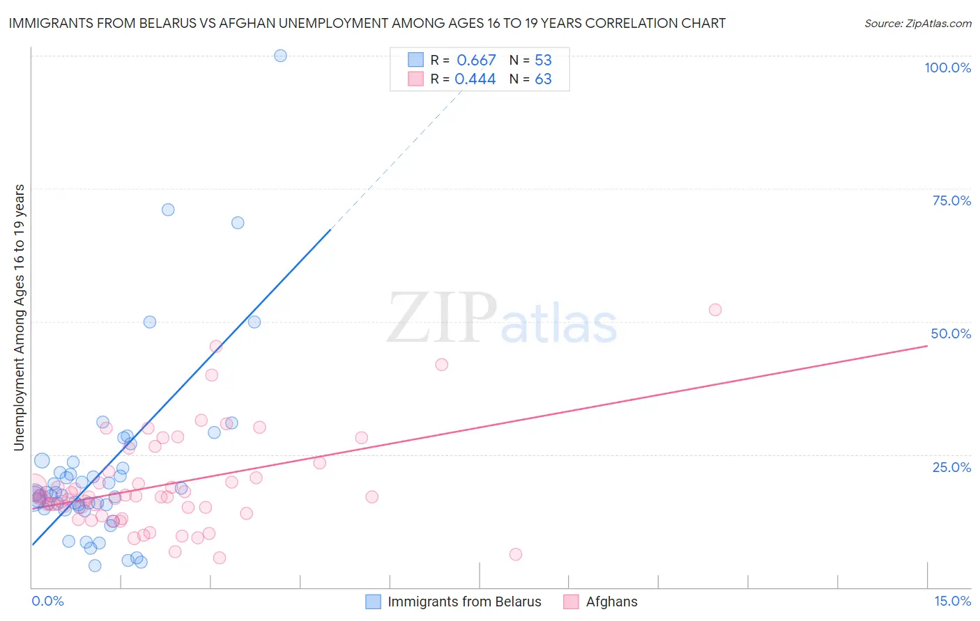 Immigrants from Belarus vs Afghan Unemployment Among Ages 16 to 19 years