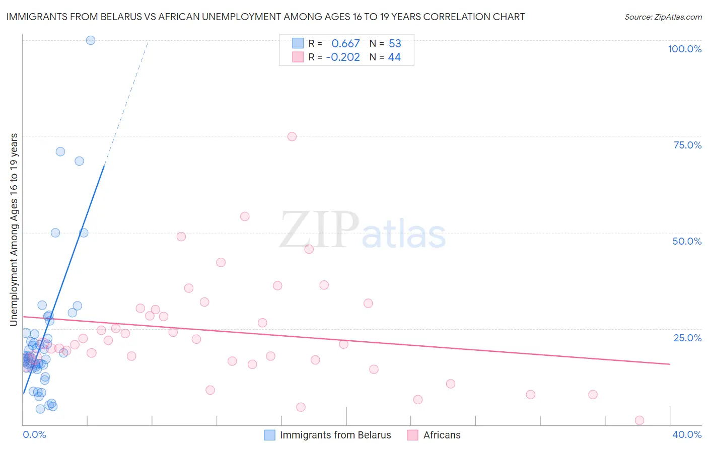Immigrants from Belarus vs African Unemployment Among Ages 16 to 19 years