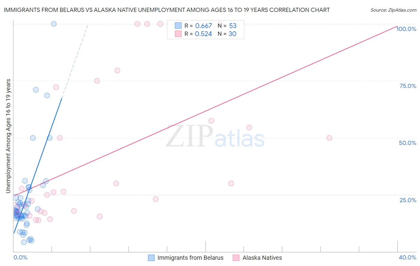 Immigrants from Belarus vs Alaska Native Unemployment Among Ages 16 to 19 years