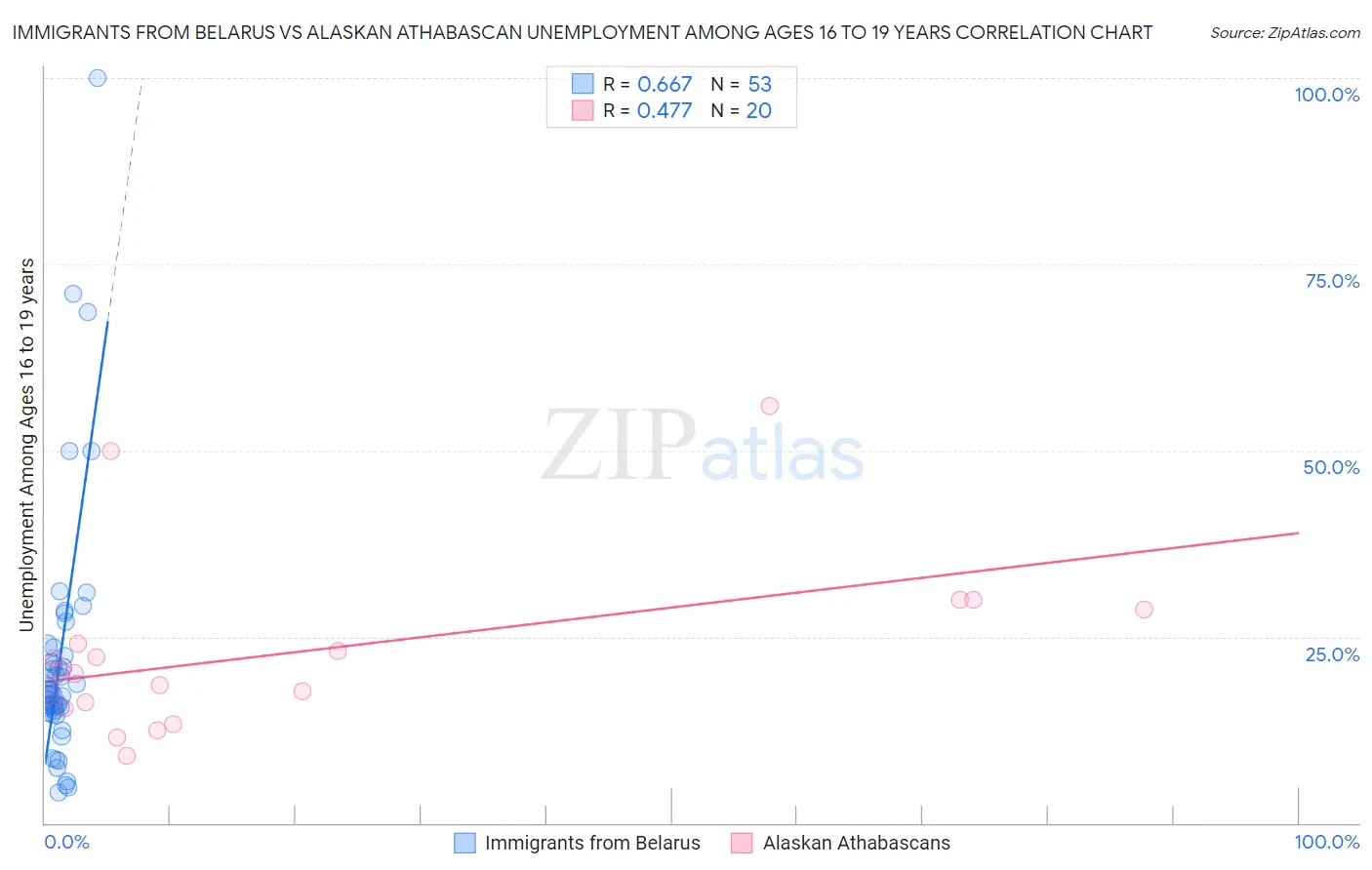 Immigrants from Belarus vs Alaskan Athabascan Unemployment Among Ages 16 to 19 years