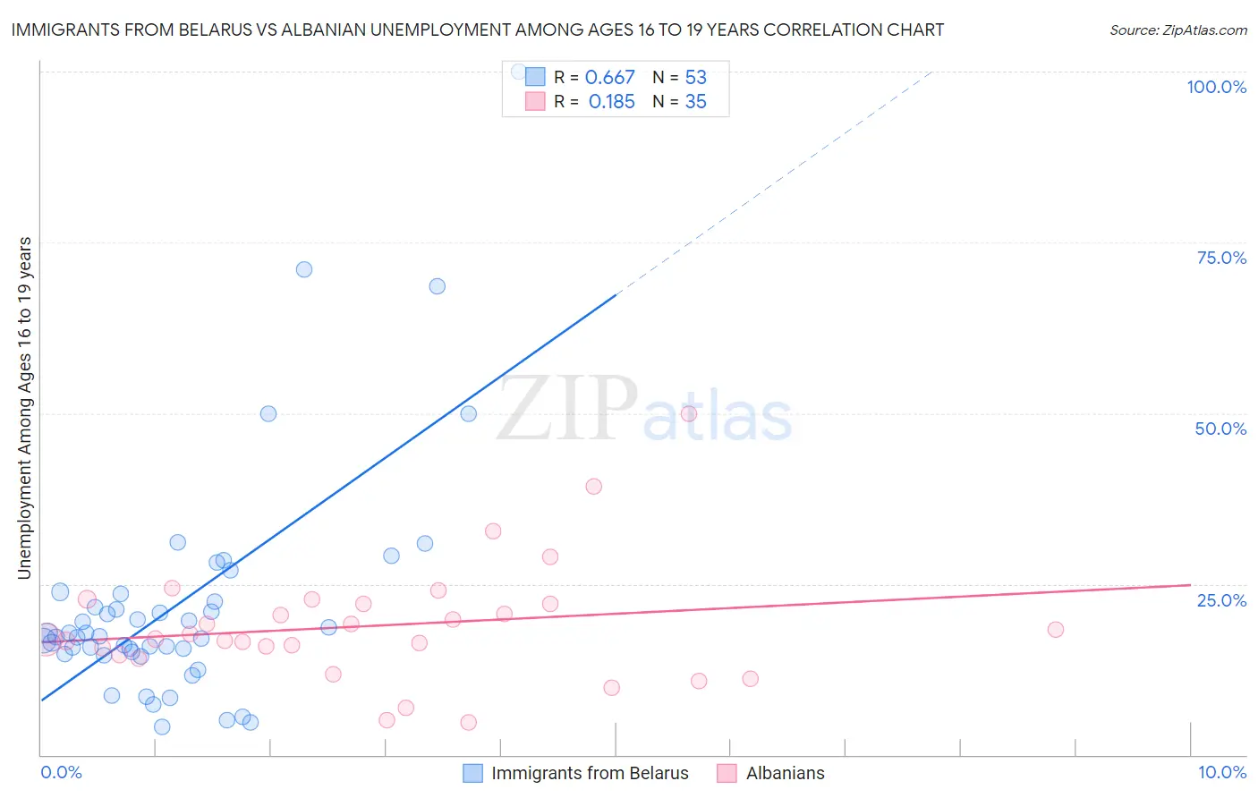 Immigrants from Belarus vs Albanian Unemployment Among Ages 16 to 19 years