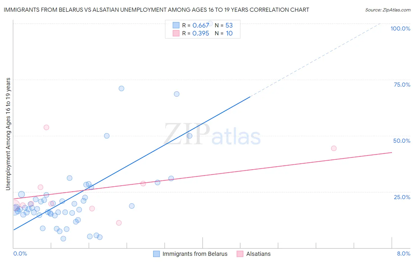 Immigrants from Belarus vs Alsatian Unemployment Among Ages 16 to 19 years
