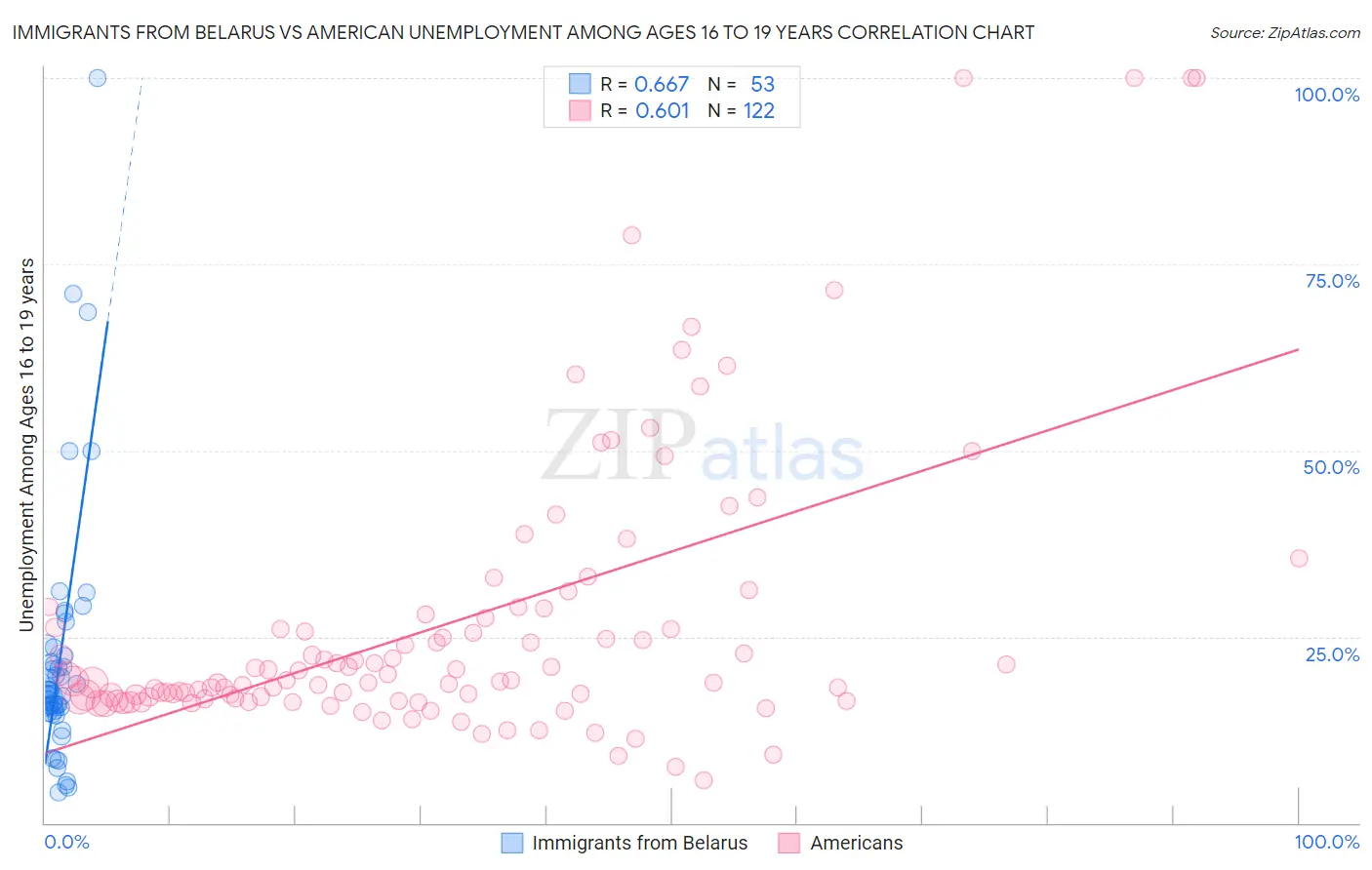 Immigrants from Belarus vs American Unemployment Among Ages 16 to 19 years