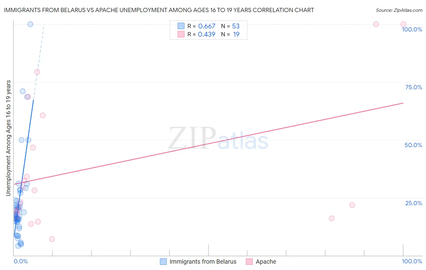 Immigrants from Belarus vs Apache Unemployment Among Ages 16 to 19 years