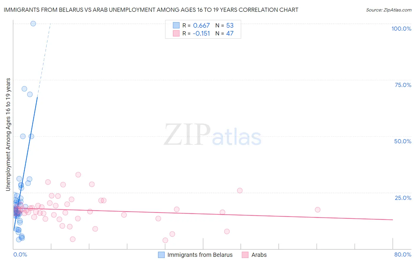 Immigrants from Belarus vs Arab Unemployment Among Ages 16 to 19 years