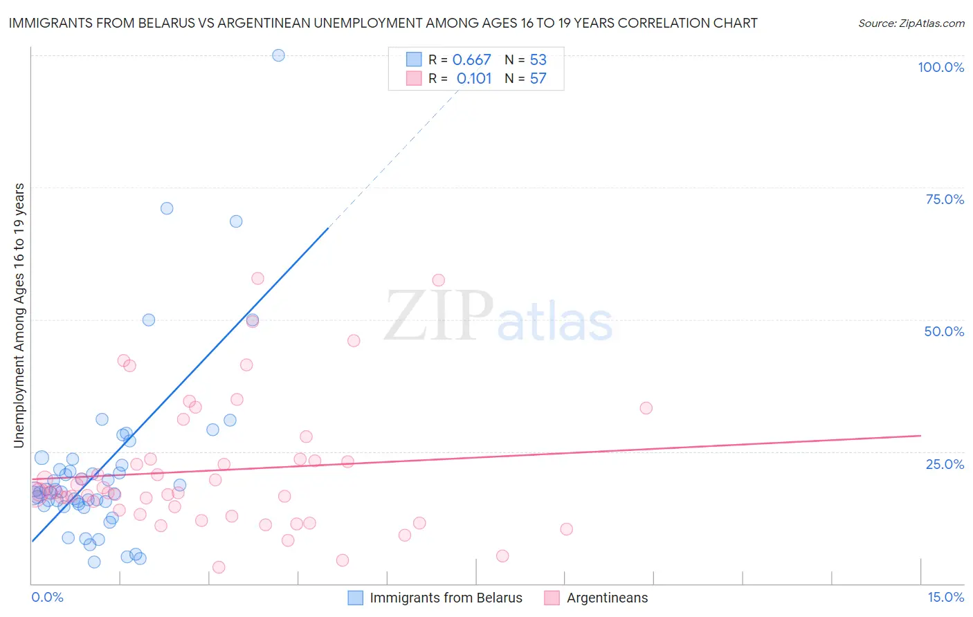 Immigrants from Belarus vs Argentinean Unemployment Among Ages 16 to 19 years