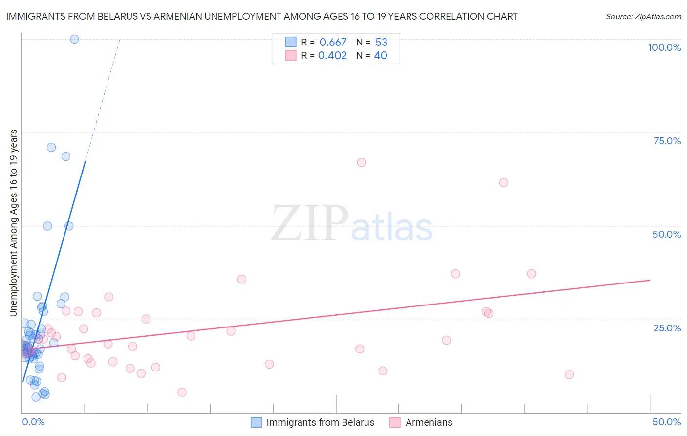 Immigrants from Belarus vs Armenian Unemployment Among Ages 16 to 19 years