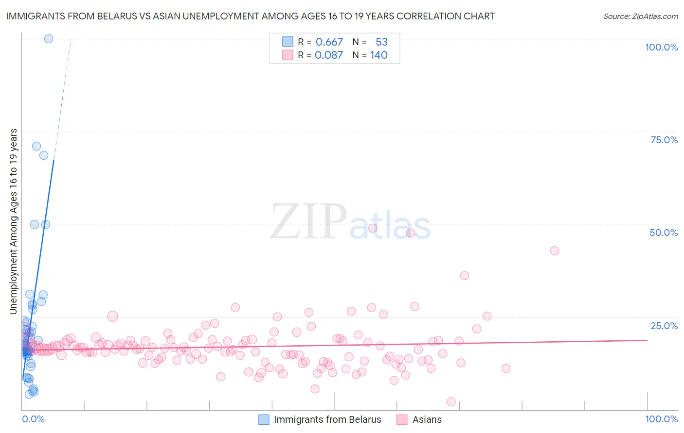 Immigrants from Belarus vs Asian Unemployment Among Ages 16 to 19 years