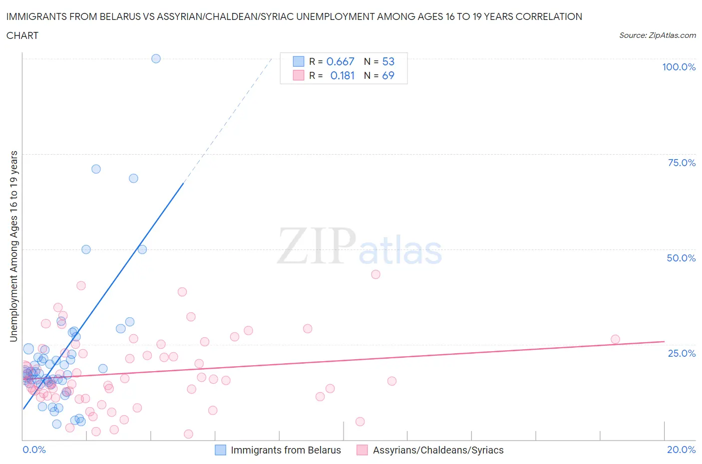 Immigrants from Belarus vs Assyrian/Chaldean/Syriac Unemployment Among Ages 16 to 19 years