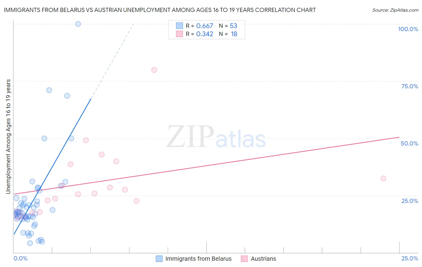 Immigrants from Belarus vs Austrian Unemployment Among Ages 16 to 19 years