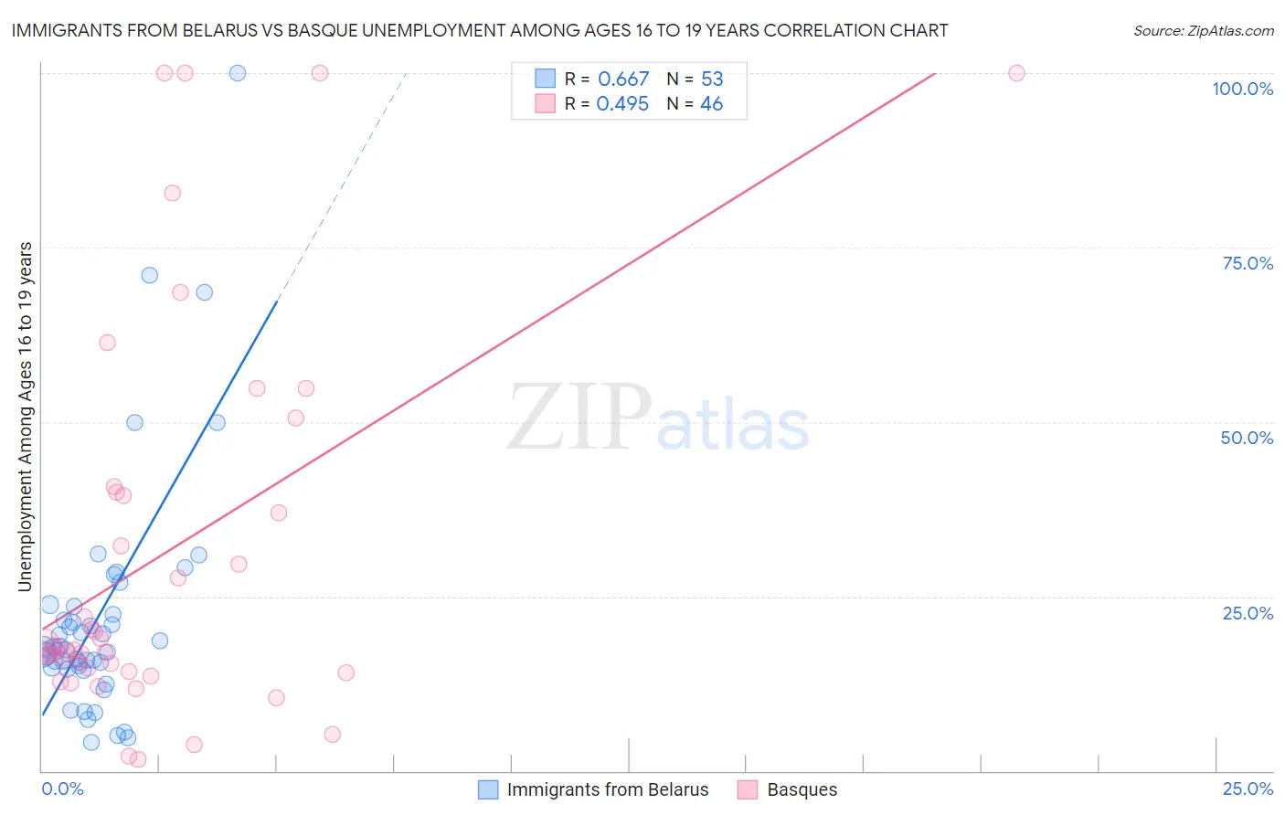 Immigrants from Belarus vs Basque Unemployment Among Ages 16 to 19 years