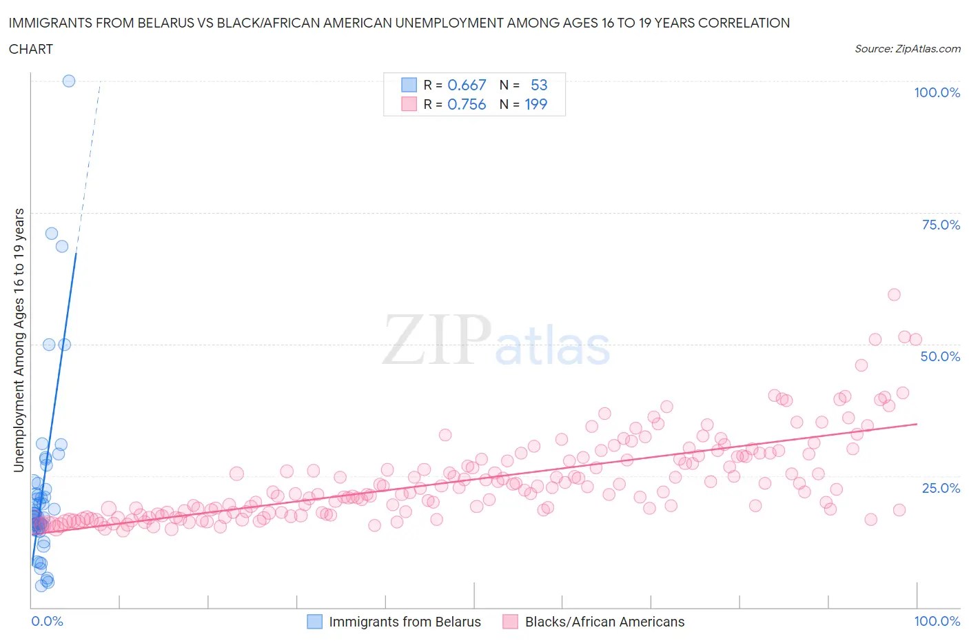 Immigrants from Belarus vs Black/African American Unemployment Among Ages 16 to 19 years