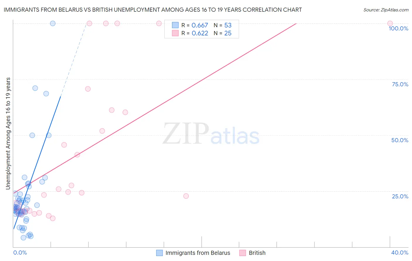 Immigrants from Belarus vs British Unemployment Among Ages 16 to 19 years