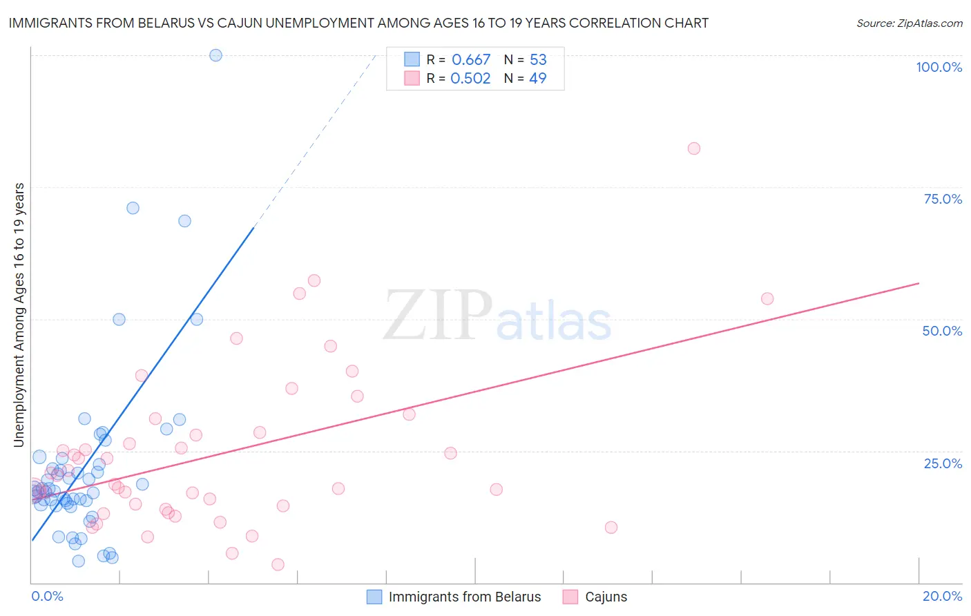 Immigrants from Belarus vs Cajun Unemployment Among Ages 16 to 19 years