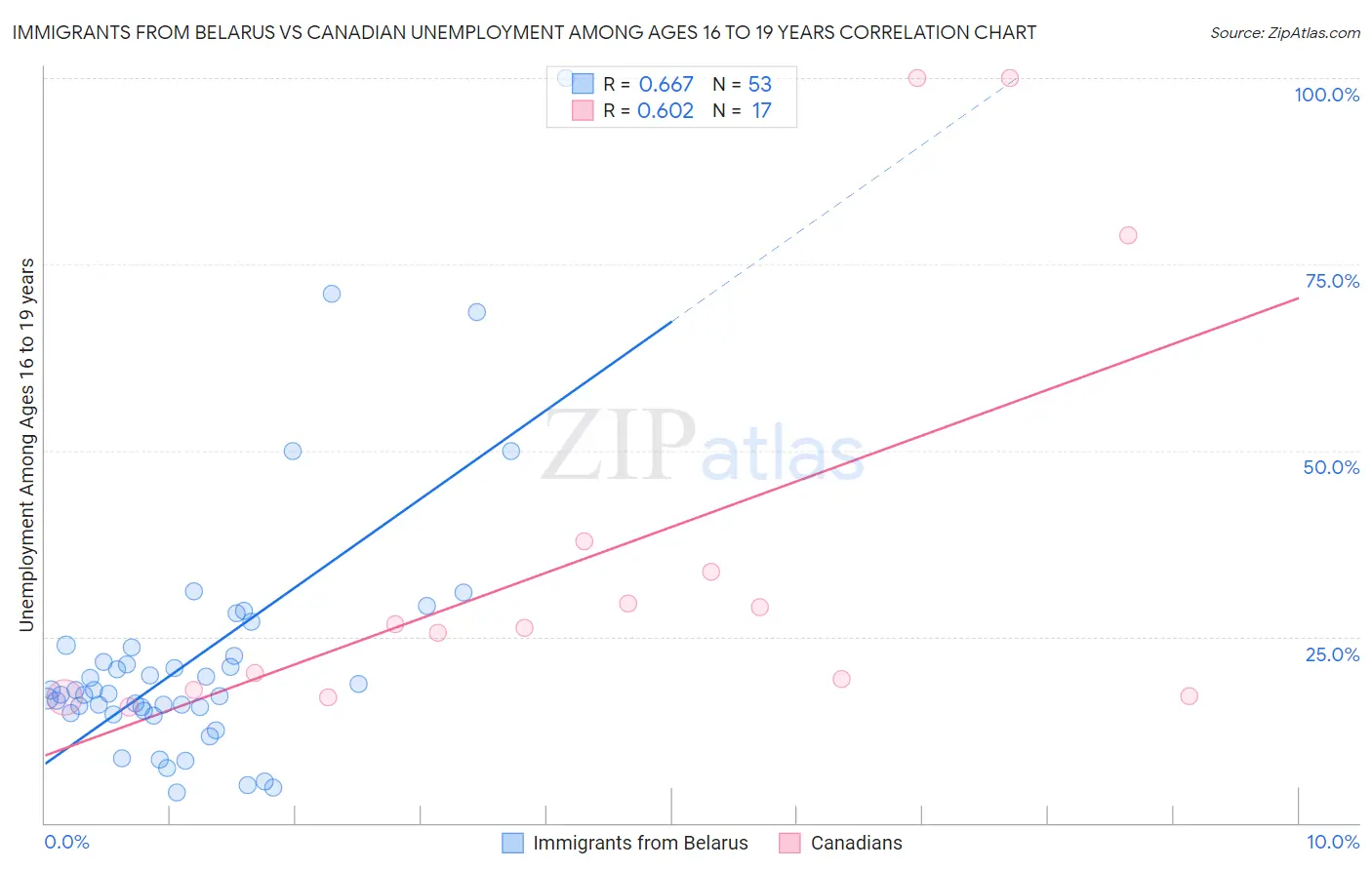 Immigrants from Belarus vs Canadian Unemployment Among Ages 16 to 19 years