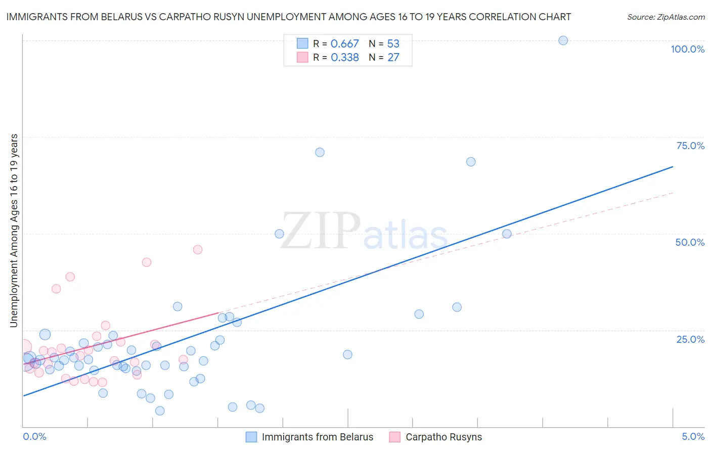 Immigrants from Belarus vs Carpatho Rusyn Unemployment Among Ages 16 to 19 years
