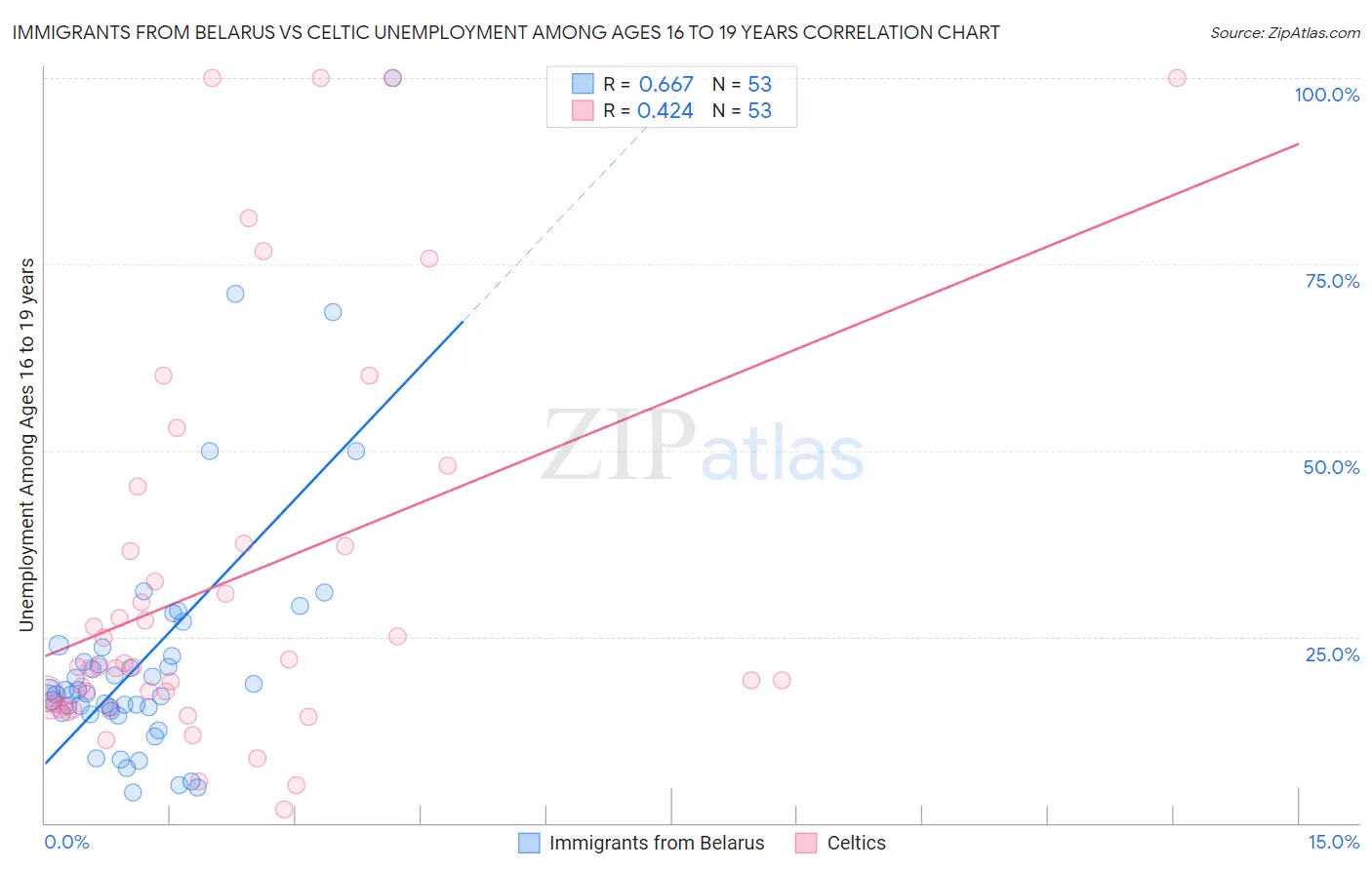 Immigrants from Belarus vs Celtic Unemployment Among Ages 16 to 19 years