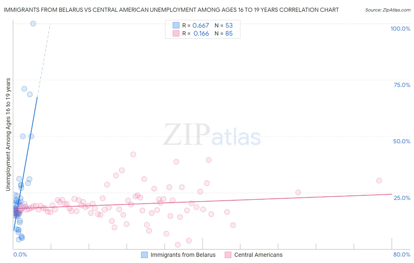 Immigrants from Belarus vs Central American Unemployment Among Ages 16 to 19 years