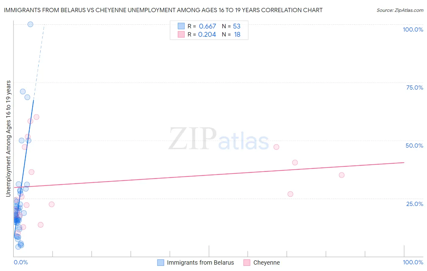 Immigrants from Belarus vs Cheyenne Unemployment Among Ages 16 to 19 years