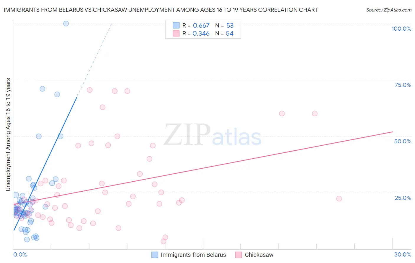 Immigrants from Belarus vs Chickasaw Unemployment Among Ages 16 to 19 years