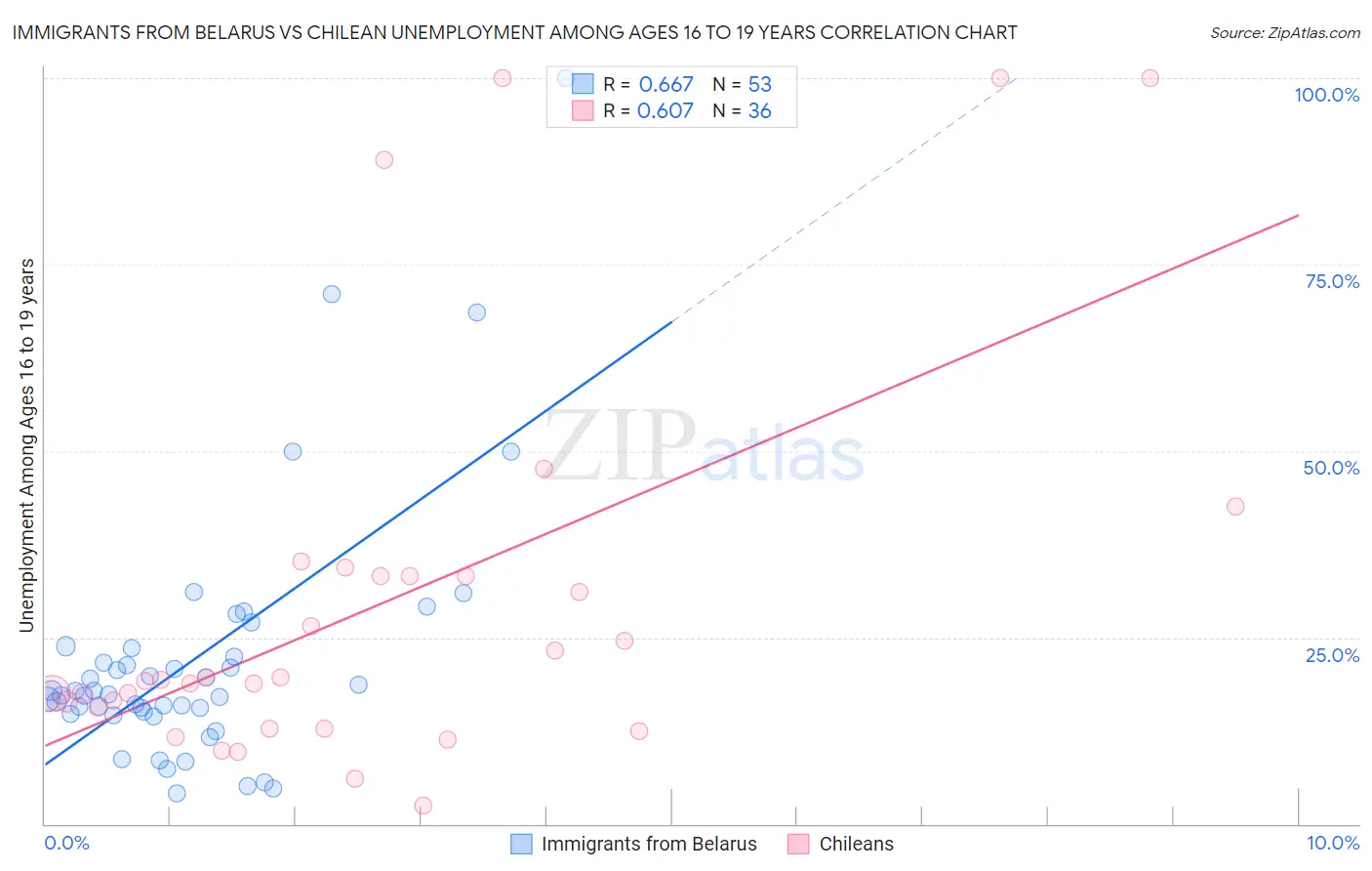 Immigrants from Belarus vs Chilean Unemployment Among Ages 16 to 19 years