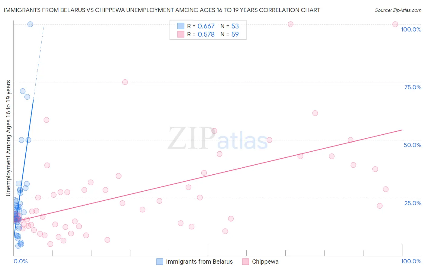 Immigrants from Belarus vs Chippewa Unemployment Among Ages 16 to 19 years