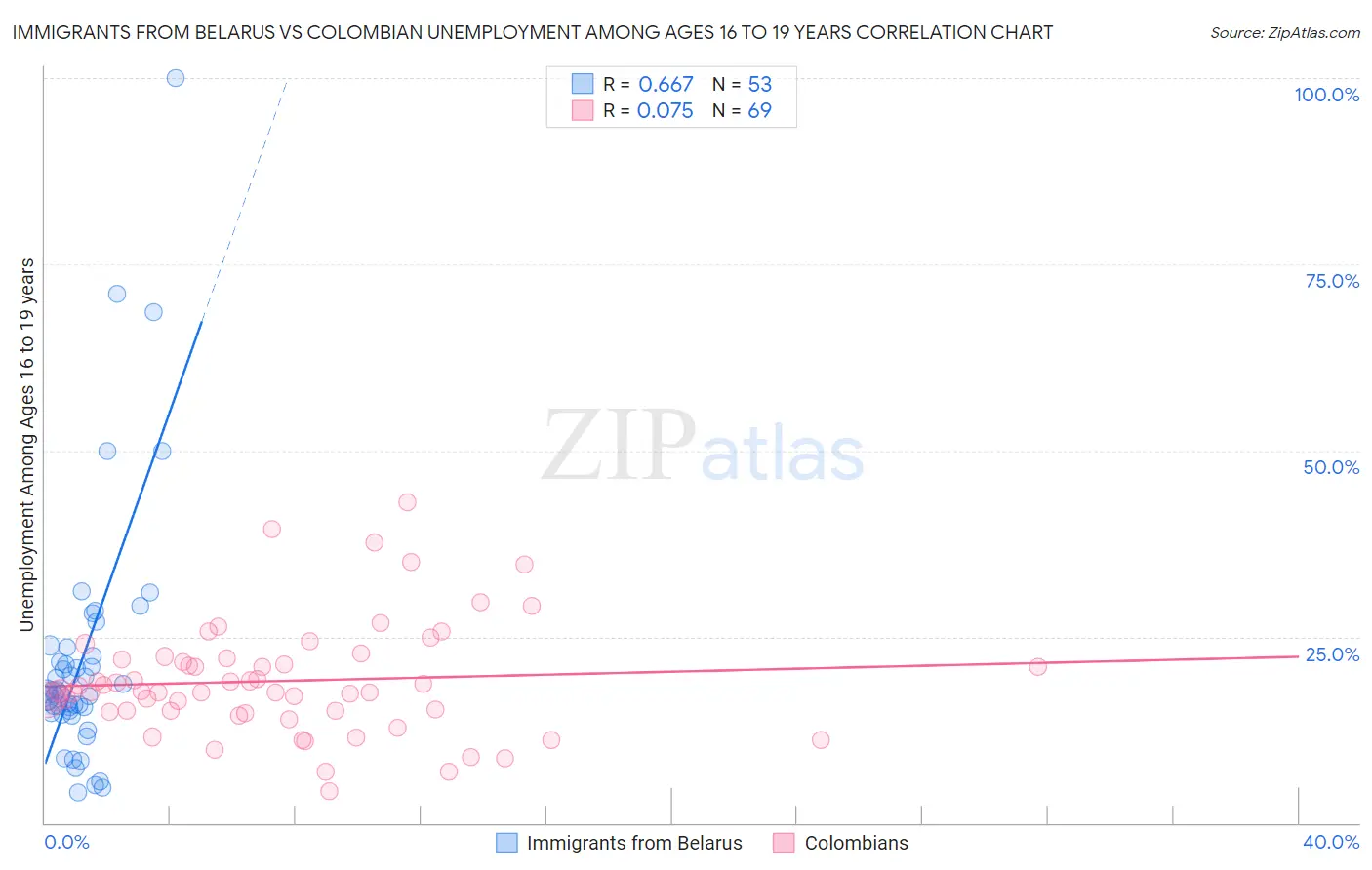 Immigrants from Belarus vs Colombian Unemployment Among Ages 16 to 19 years